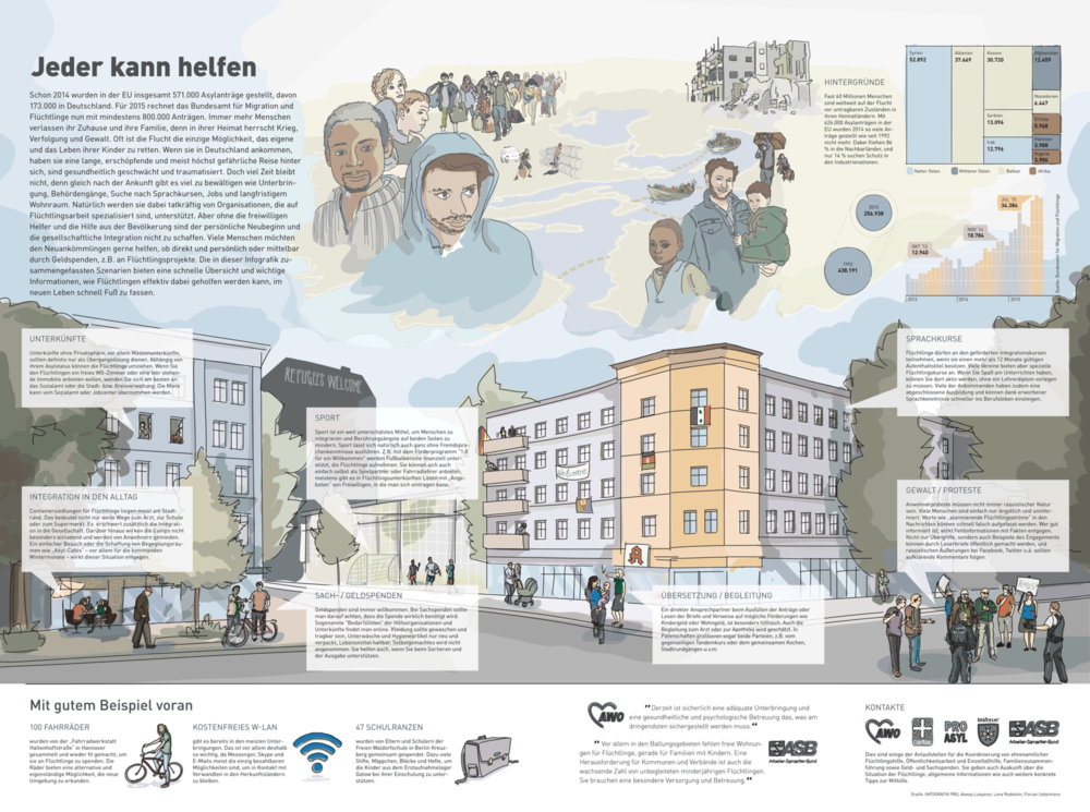 Lorem Ypsum - Infografik Flüchtlingshilfe Thema: Wegweiser zum Umgang mit Flüchtlingen und Flüchtlingsgegnern Umsetzung / Illustration Projekt bei: Inforgrafik Pro